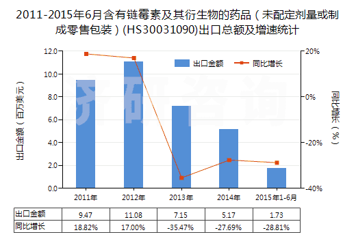 2011-2015年6月含有鏈霉素及其衍生物的藥品（未配定劑量或制成零售包裝）(HS30031090)出口總額及增速統(tǒng)計